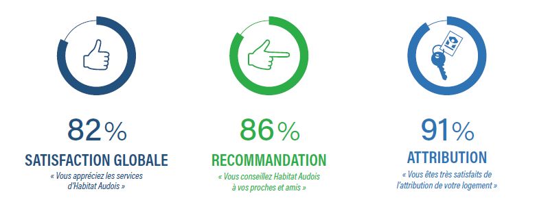 principaux résultats enquête locataires Habitat Audois